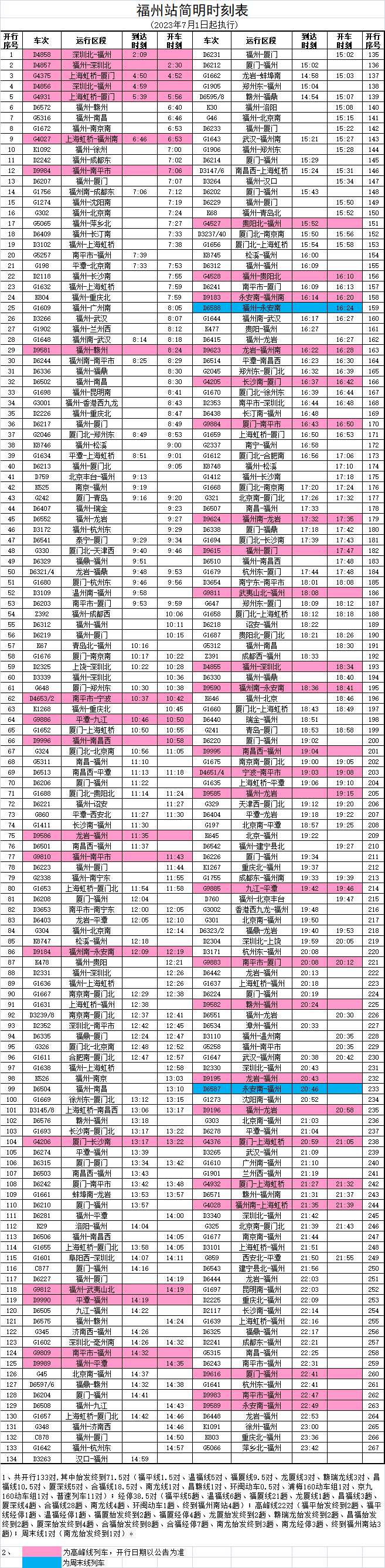 出行注意！7月1日起，福州火车站将实行新列车运行图