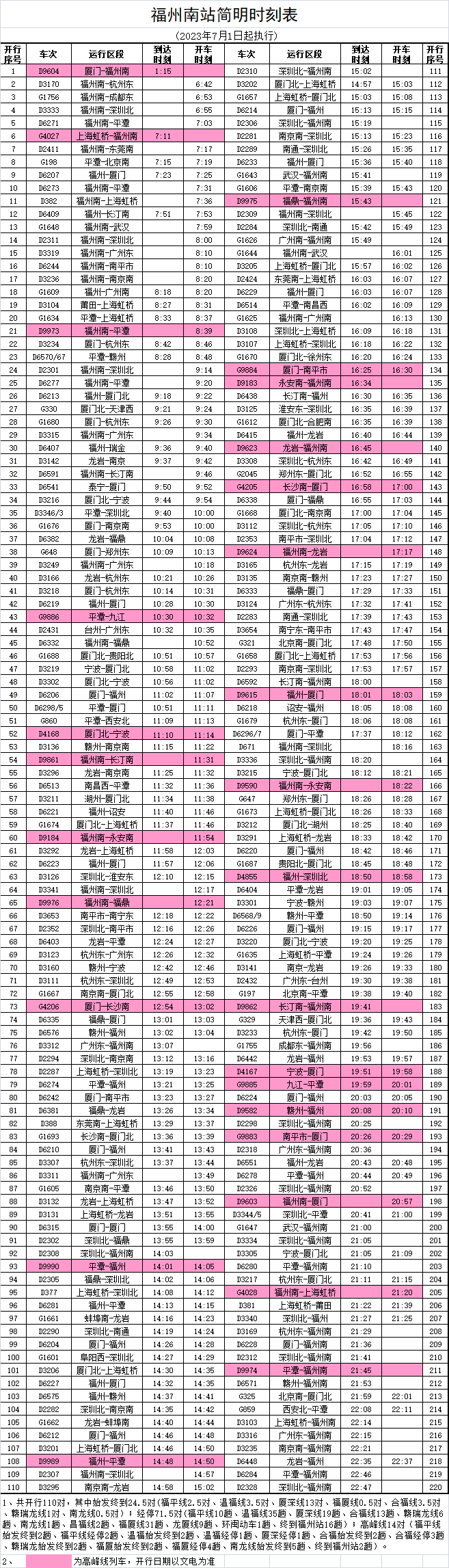 出行注意！7月1日起，福州火车站将实行新列车运行图