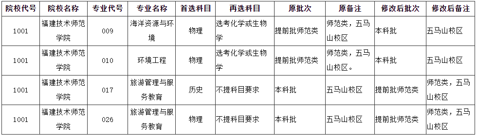 事关高校招生！福建省教育考试院发布两则补充说明