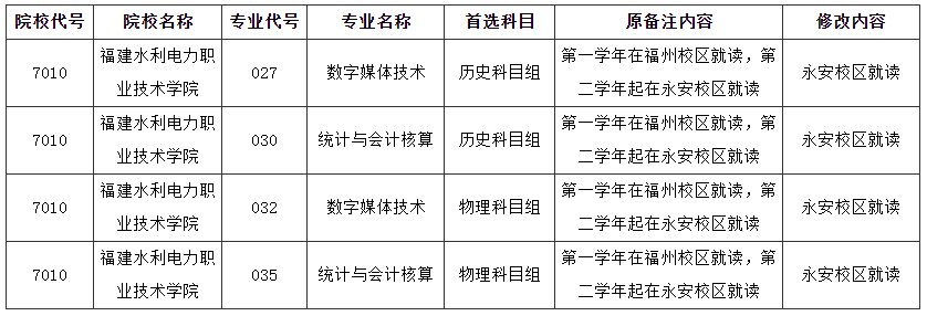 事关高校招生！福建省教育考试院发布两则补充说明