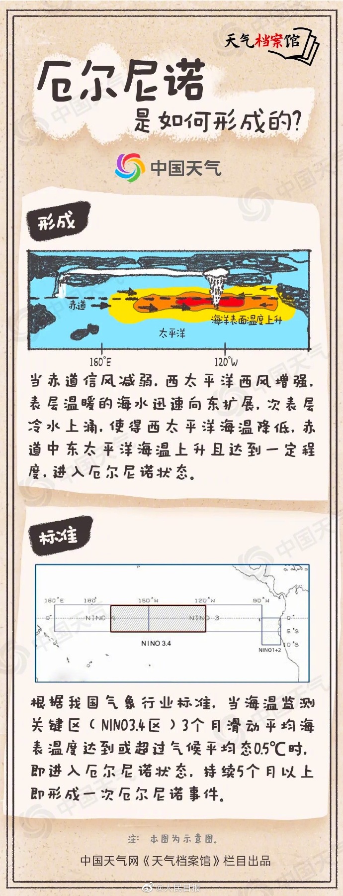 厄尔尼诺7年来首次在热带太平洋出现