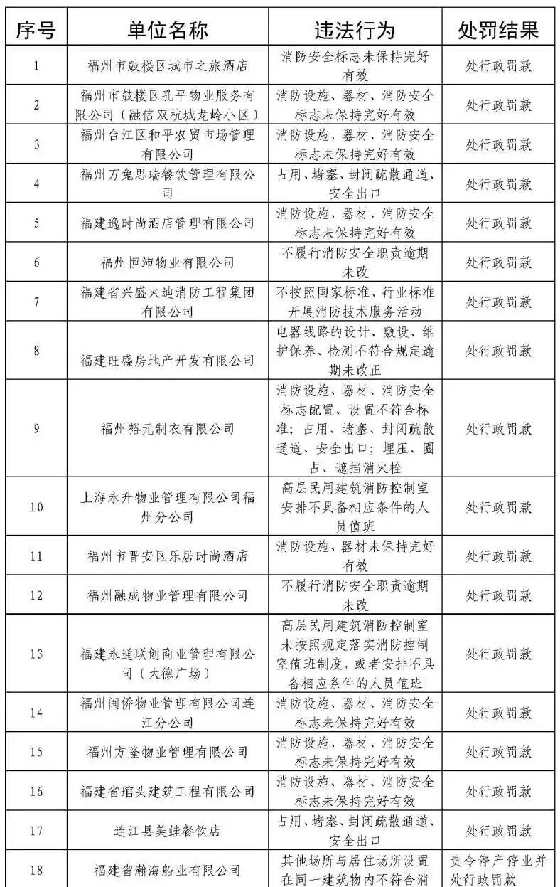 福州市2023年6月消防行政处罚及重大火灾隐患情况公示