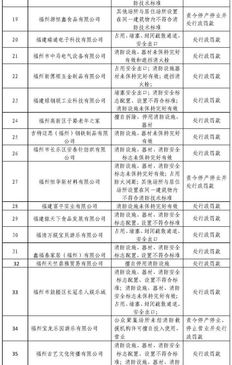 福州市2023年6月消防行政处罚及重大火灾隐患情况公示