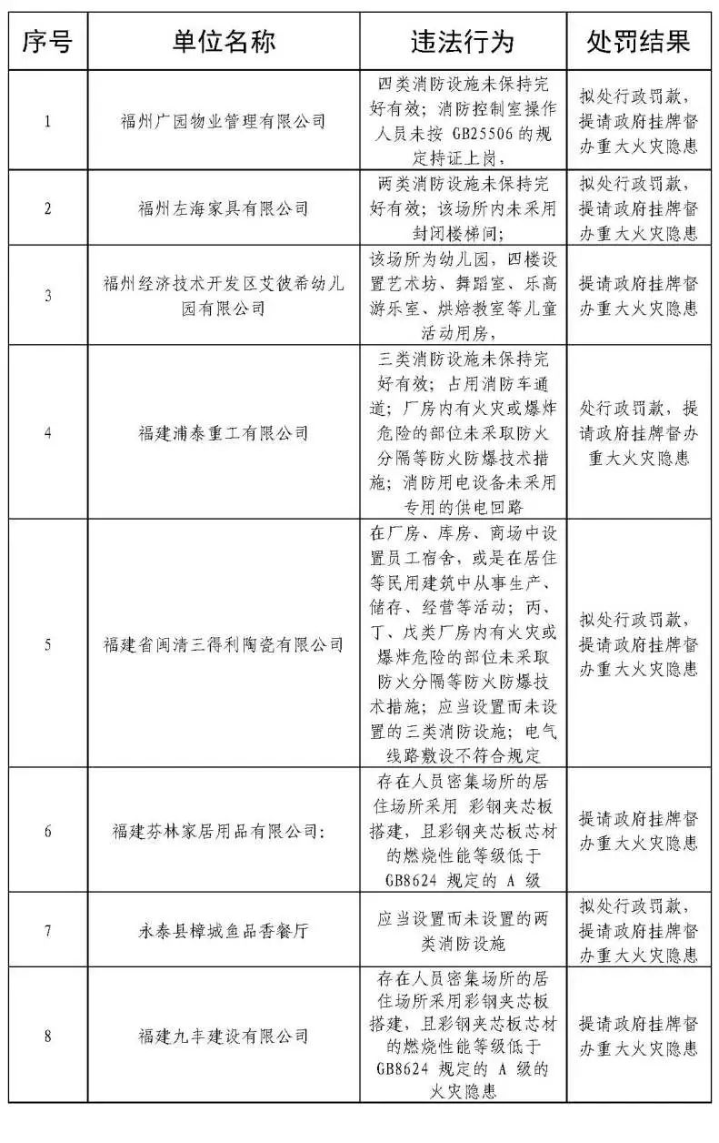 福州市2023年6月消防行政处罚及重大火灾隐患情况公示