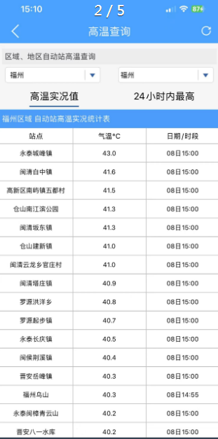 超40℃！红色预警！福州这些地方却像“喝了冷饮”……