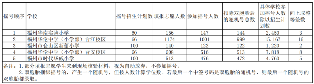 福州五所民办小学7月11日摇号招生 有关信息公布