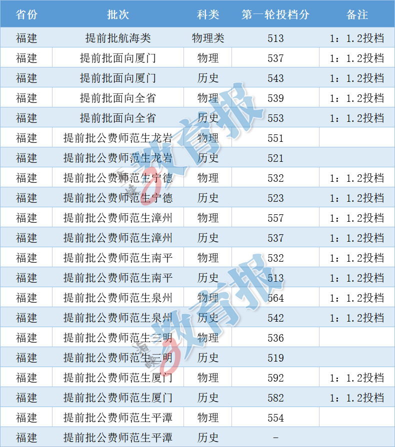 各批次录取结果查询时间确定！高招热门问答→