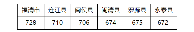 福州市2023年中招投档控制线划定