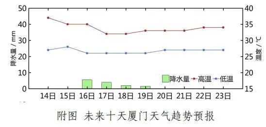 “台风胚胎”生成！福建发布双预警！