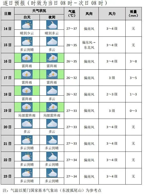 “台风胚胎”生成！福建发布双预警！