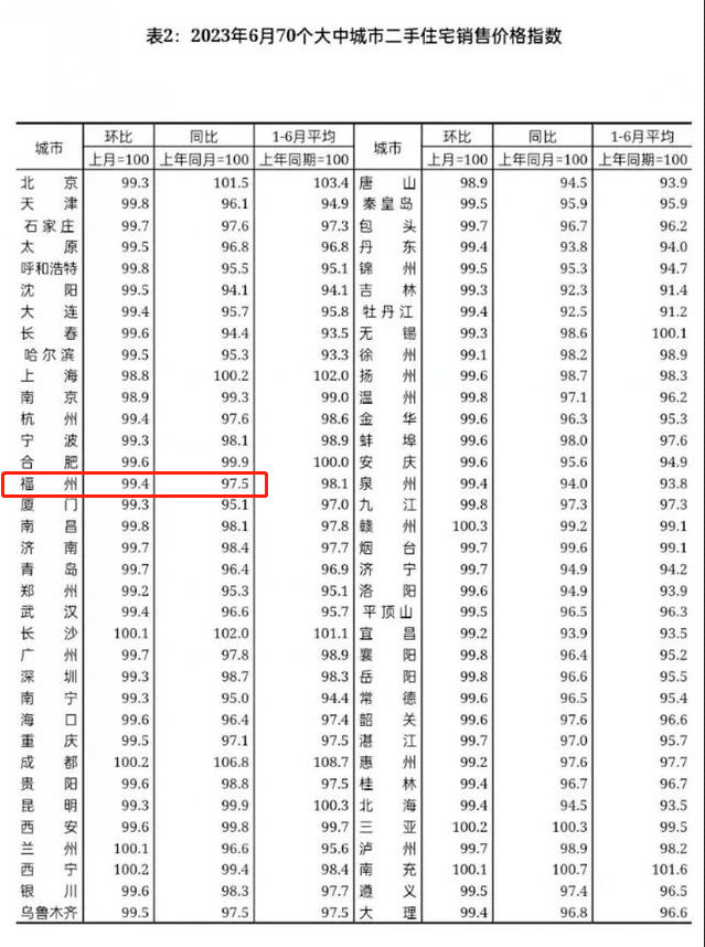 福州新房、二手房价格环比均下降！6月全国70城房价数据公布