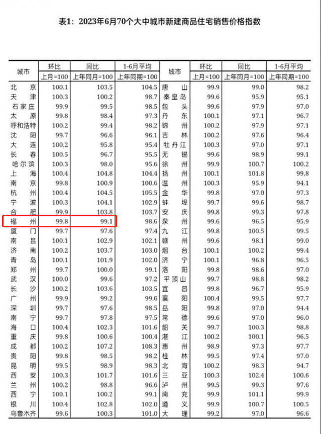 福州新房、二手房价格环比均下降！6月全国70城房价数据公布