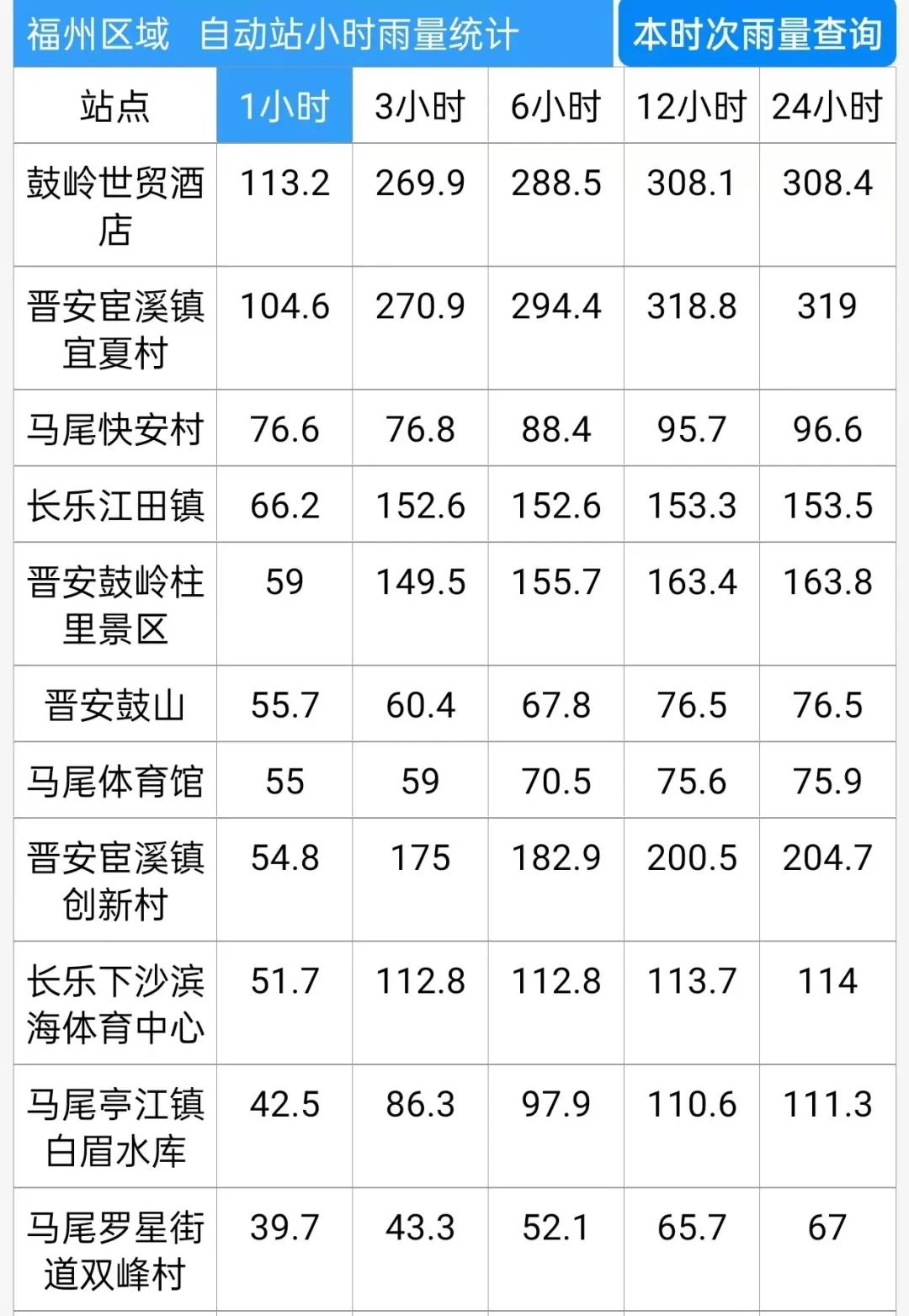 紧急提醒！福州发布暴雨红色预警！这雨要下到……