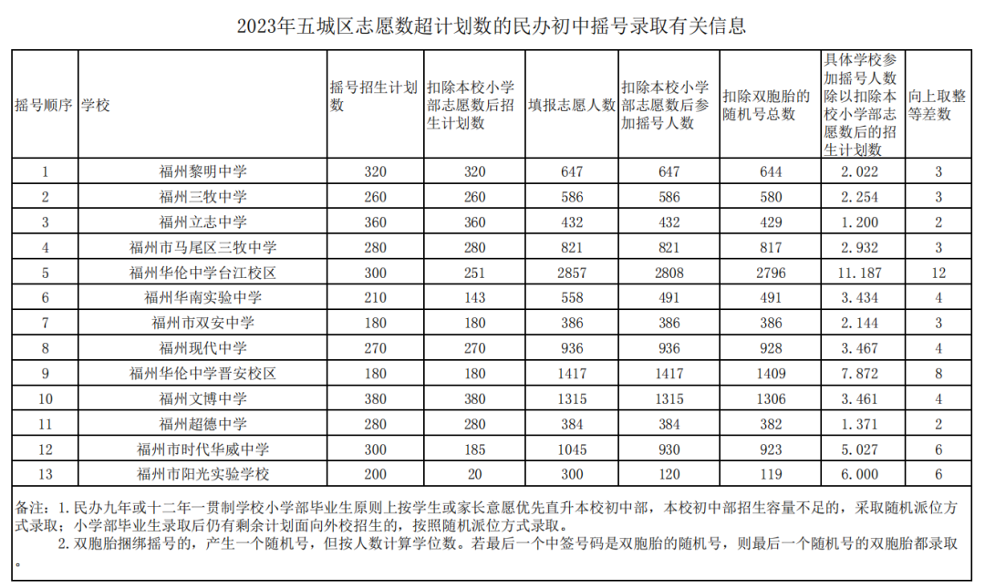 明天！福州13所民办初中摇号！