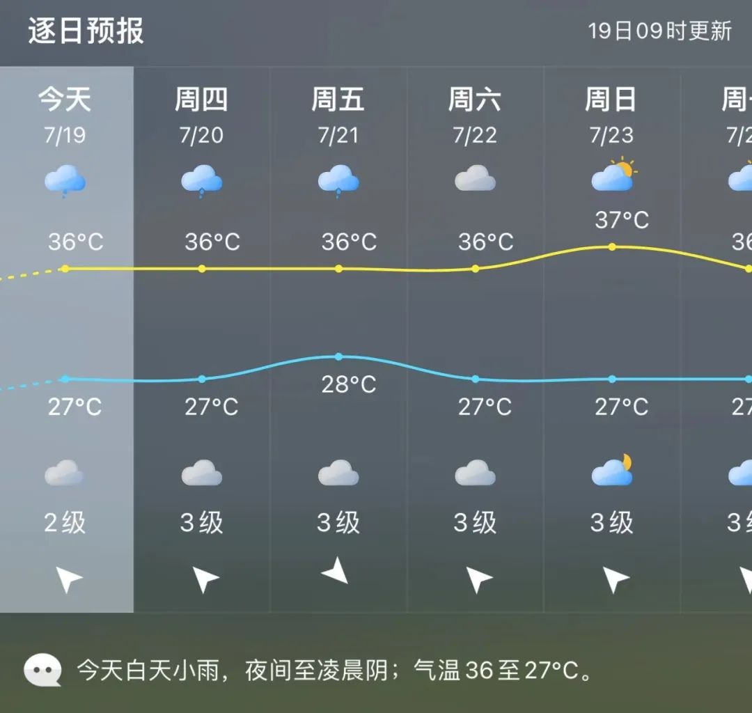 才凉快两天，福州又要升温了！还有新台风……