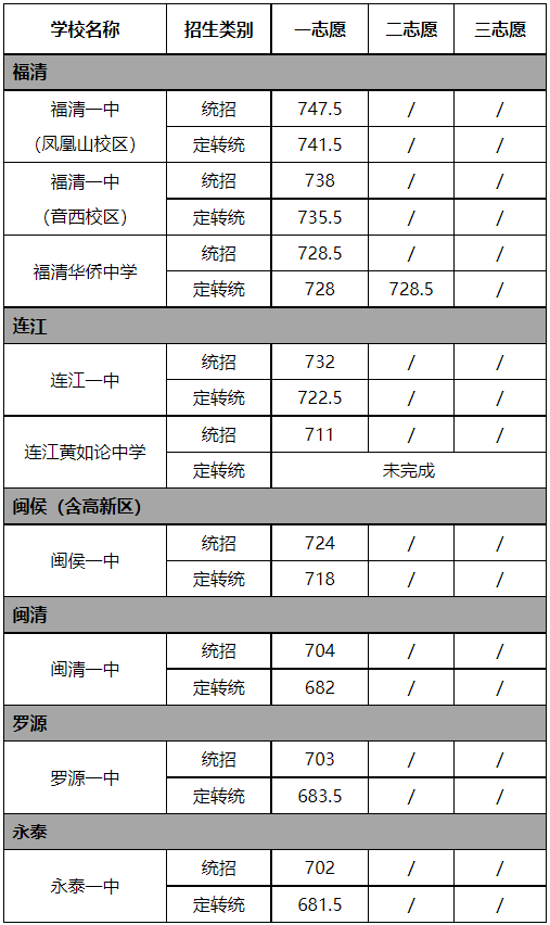 一中749分，三中741分！福州普高分数线公布