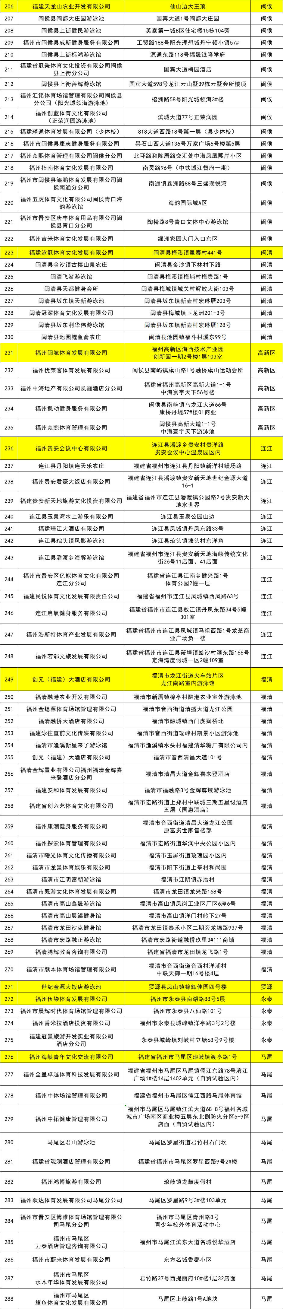 共288家！福州市已审批办证游泳场所名录发布