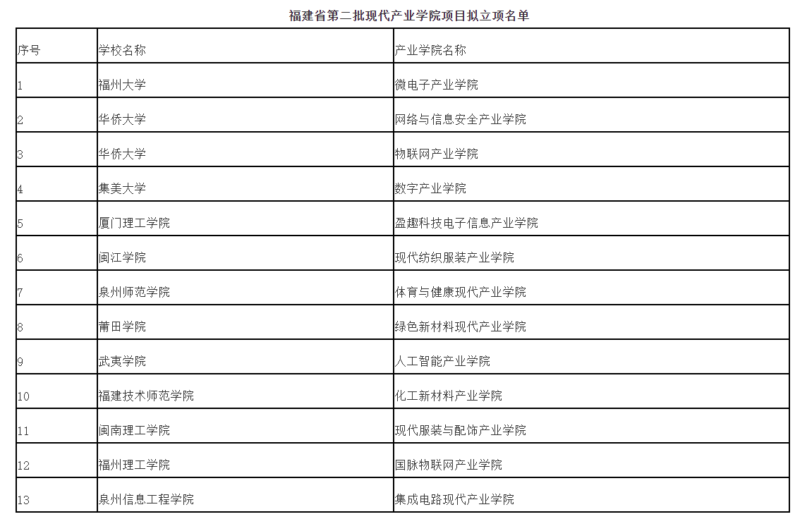 关注！福建省教育厅公布一批名单公示