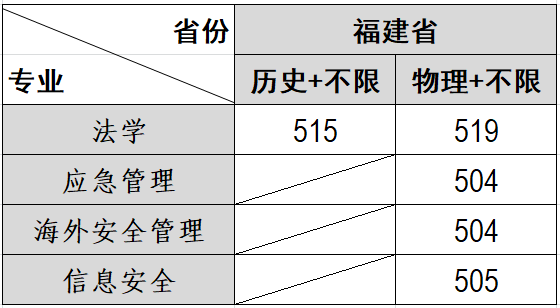 最新！福建省本科批投档线陆续出炉