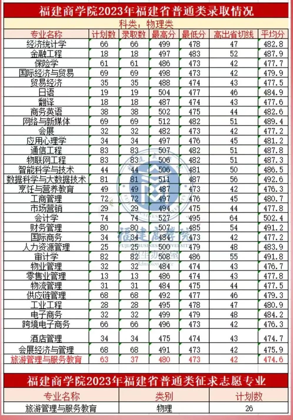 最新！福建省本科批投档线陆续出炉