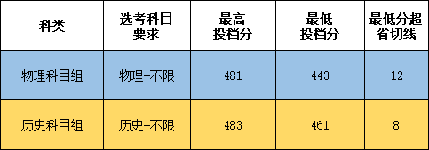 最新！福建省本科批投档线陆续出炉