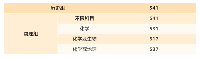 最新！福建省本科批投档线陆续出炉