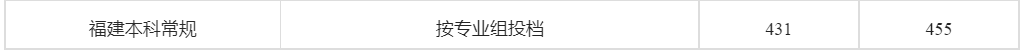 最新！福建省本科批投档线陆续出炉