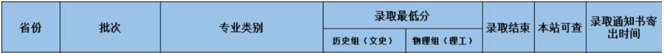 最新！福建省本科批投档线陆续出炉