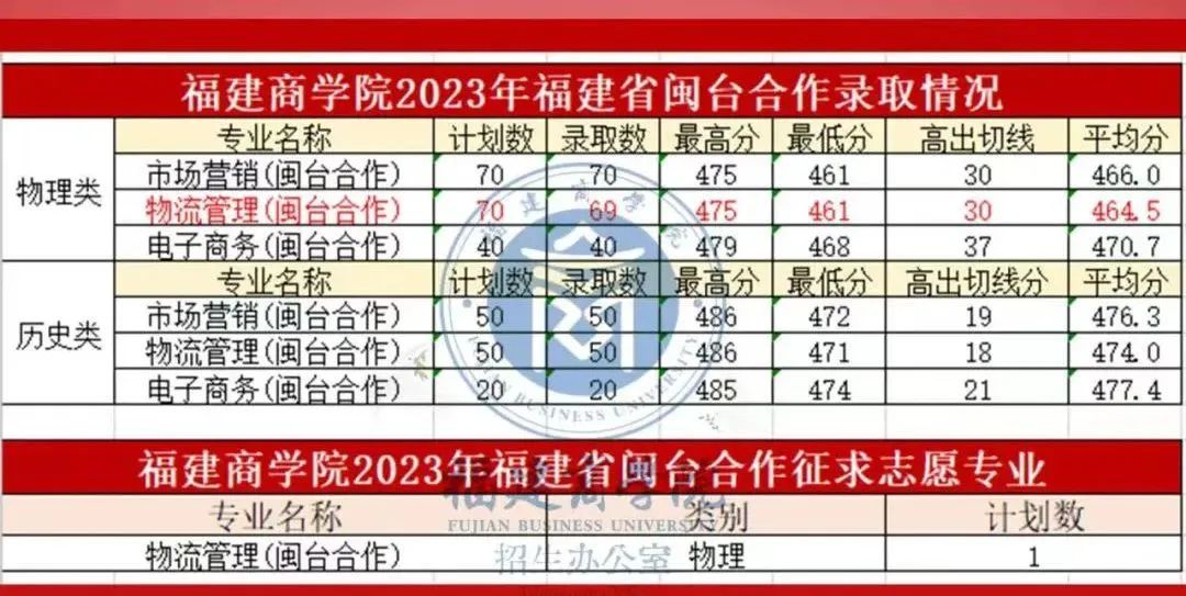 最新！福建省本科批投档线陆续出炉