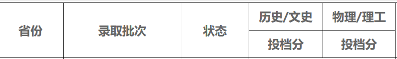 最新！福建省本科批投档线陆续出炉