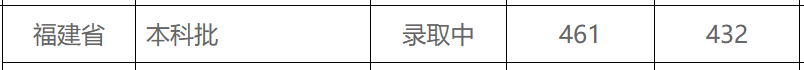 最新！福建省本科批投档线陆续出炉