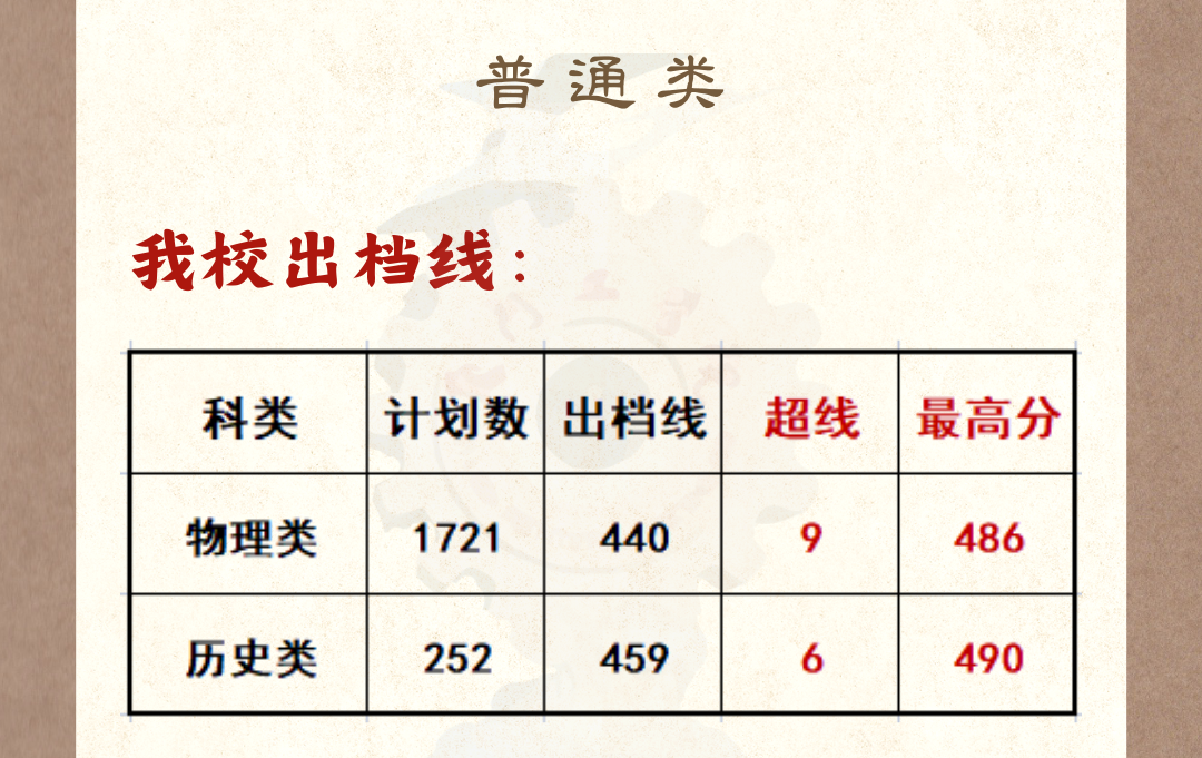 最新！福建省本科批投档线陆续出炉