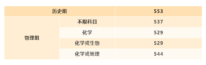 最新！福建省本科批投档线陆续出炉