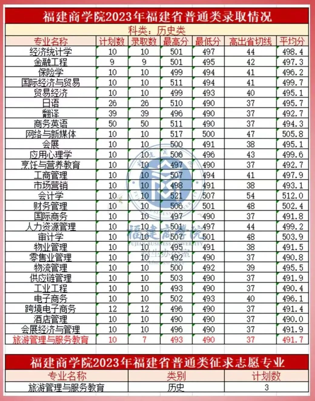 最新！福建省本科批投档线陆续出炉