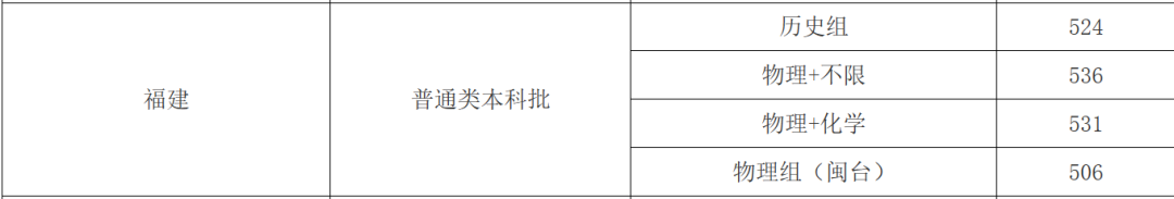 最新！福建省本科批投档线陆续出炉