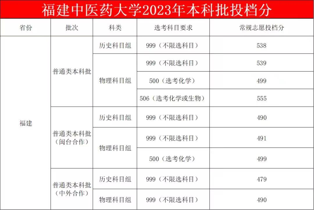 最新！福建省本科批投档线陆续出炉