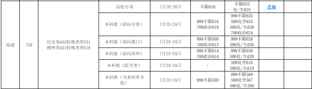 最新！福建省本科批投档线陆续出炉