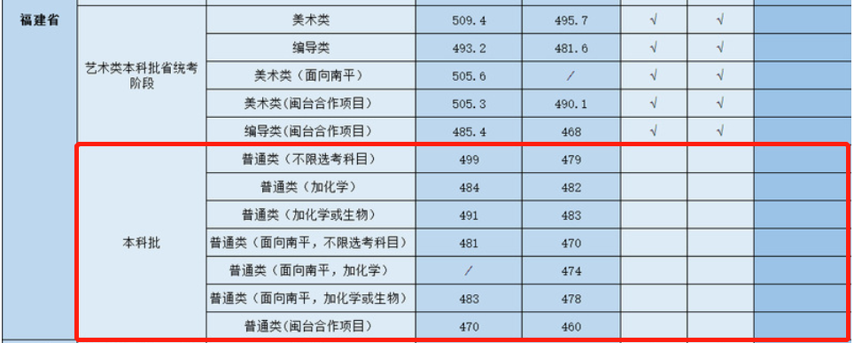 最新！福建省本科批投档线陆续出炉