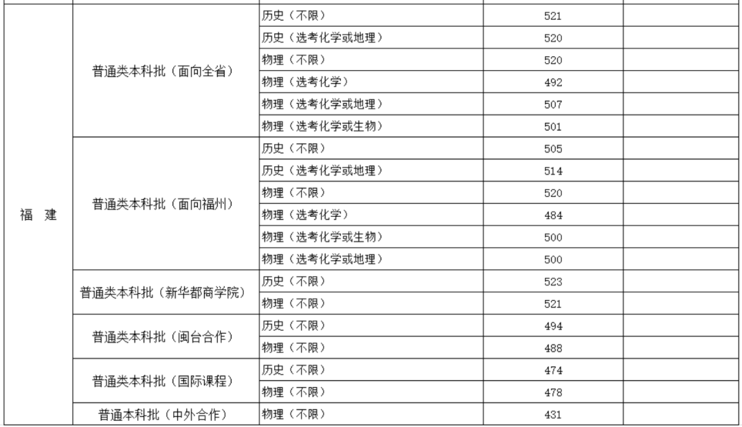 最新！福建省本科批投档线陆续出炉