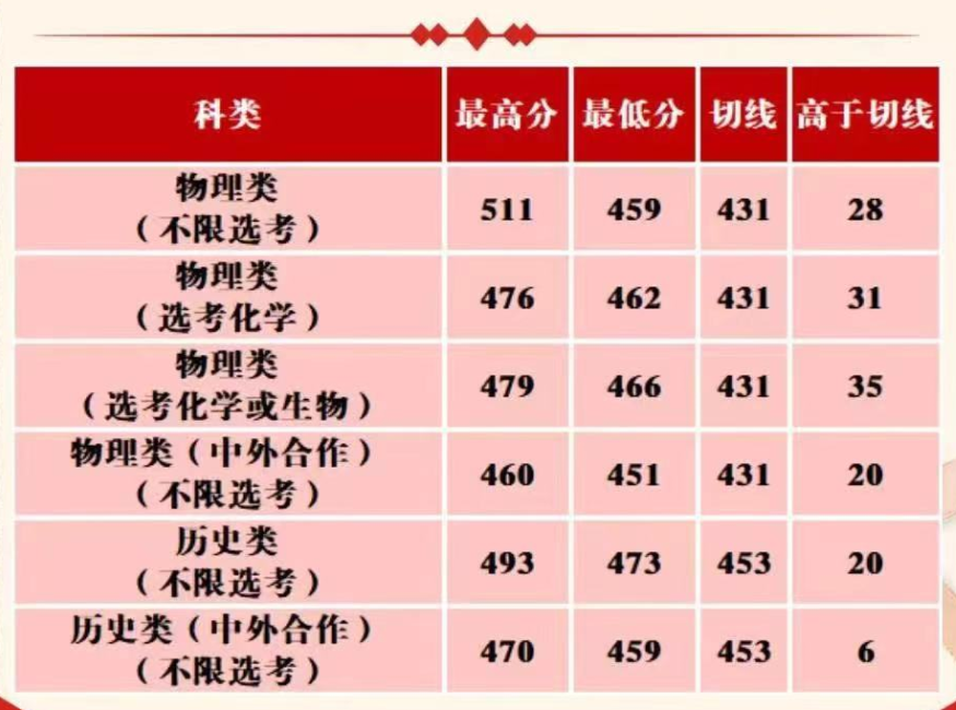 最新！福建省本科批投档线陆续出炉