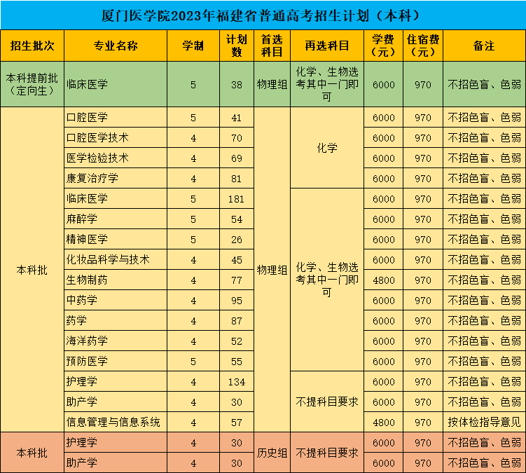 最新！福建省本科批投档线陆续出炉