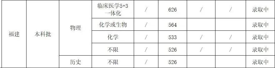 最新！福建省本科批投档线陆续出炉