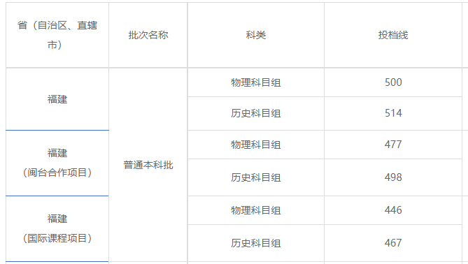 最新！福建省本科批投档线陆续出炉