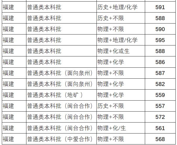 最新！福建省本科批投档线陆续出炉