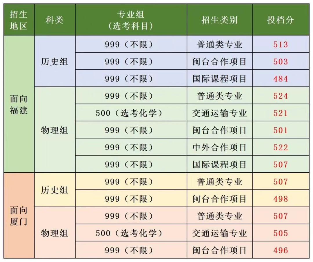 最新！福建省本科批投档线陆续出炉