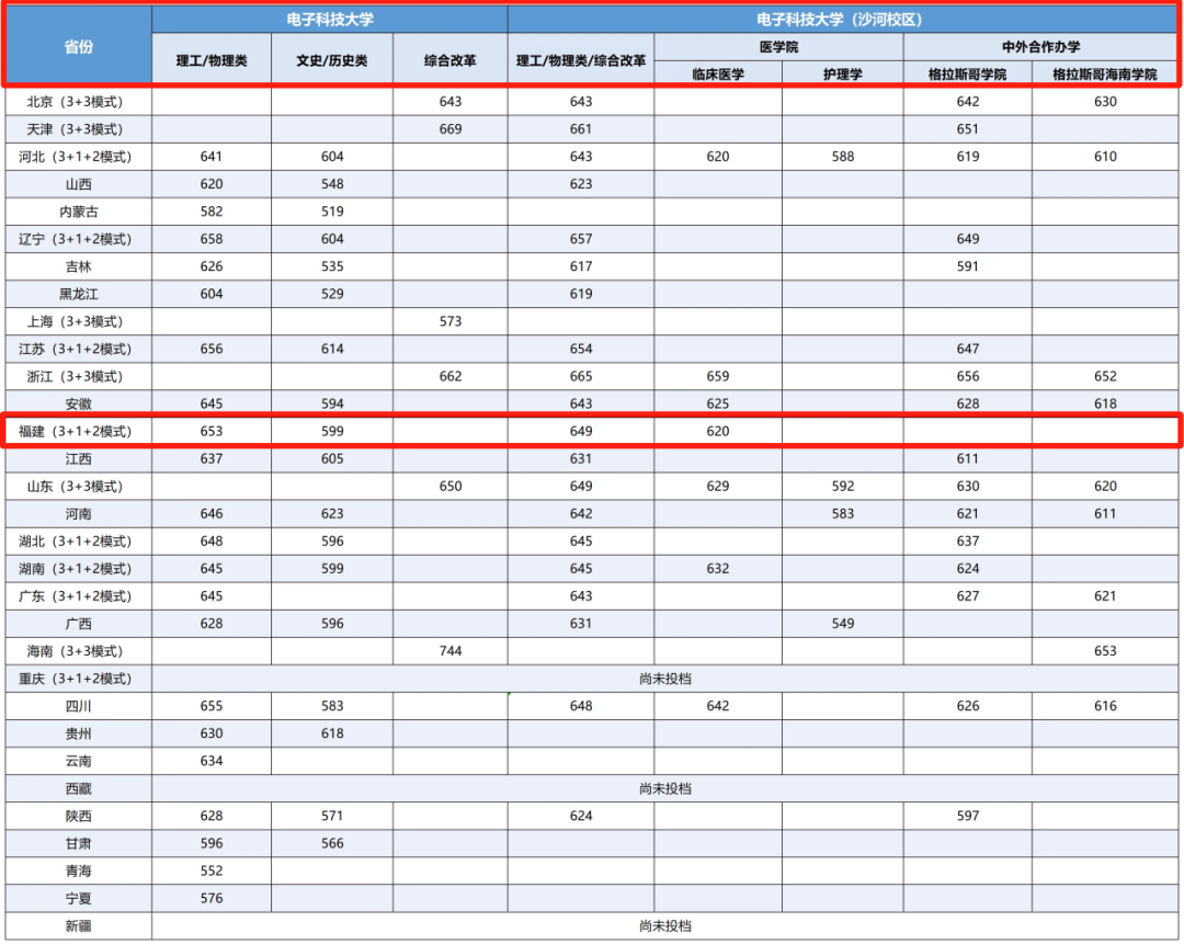 最新！福建省本科批投档线陆续出炉