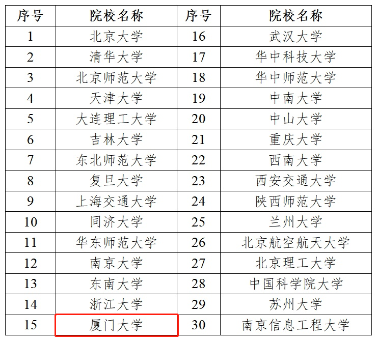 “国优计划”首批试点安排来了！福建一高校入选