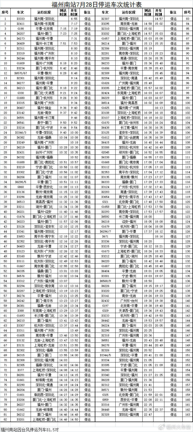 福州火车站启动防洪防台Ⅰ级应急响应 继续停运部分列车