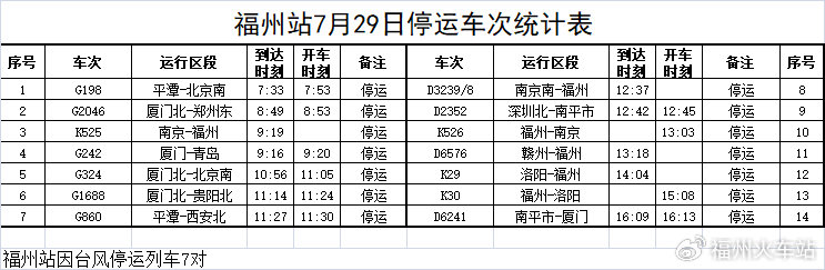 福州火车站启动防洪防台Ⅰ级应急响应 继续停运部分列车