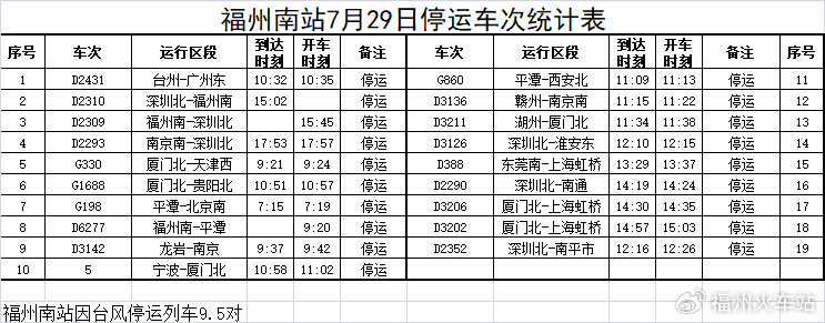 福州火车站启动防洪防台Ⅰ级应急响应 继续停运部分列车